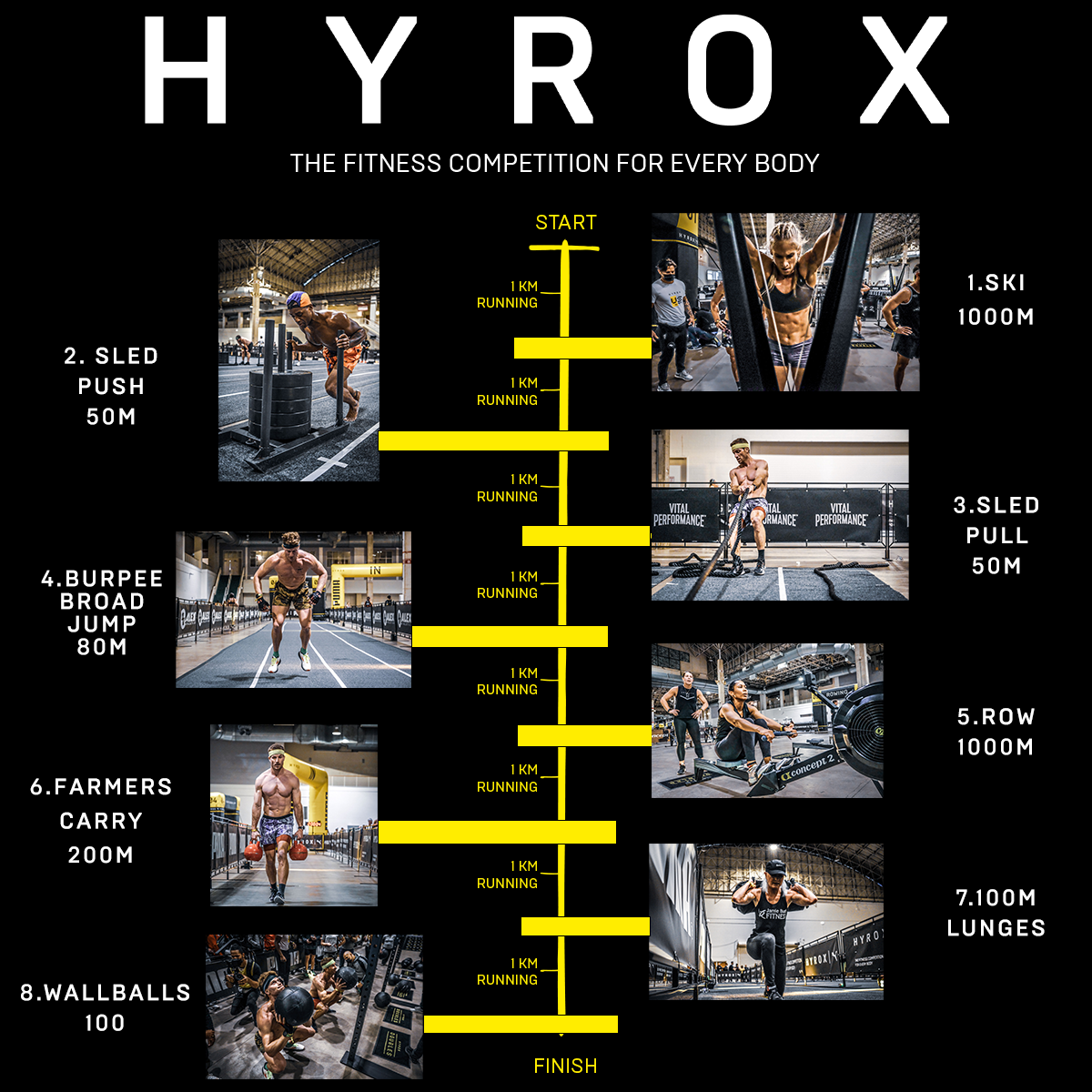 HYROX RUNDOWN OF 8 MOVEMENTS